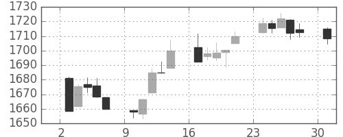 TOPIXの日足チャート(1996年6月)