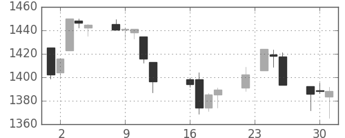 TOPIXの日足チャート(1997年9月)