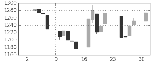 TOPIXの日足チャート(1997年11月)