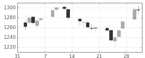 TOPIXの日足チャート(1998年2月)