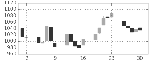 TOPIXの日足チャート(1998年10月)