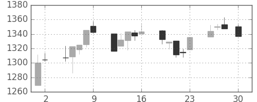 TOPIXの日足チャート(1999年4月)