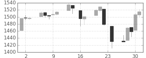 TOPIXの日足チャート(1999年9月)
