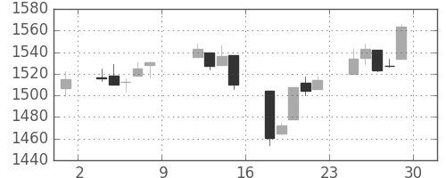 TOPIXの日足チャート(1999年10月)