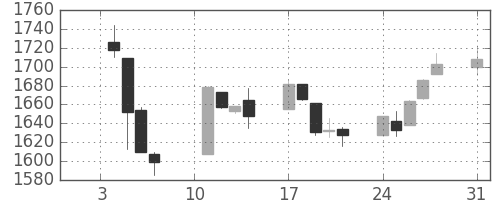 TOPIXの日足チャート(2000年1月)