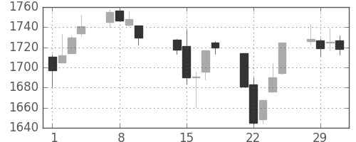TOPIXの日足チャート(2000年2月)