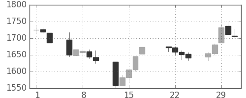 TOPIXの日足チャート(2000年3月)