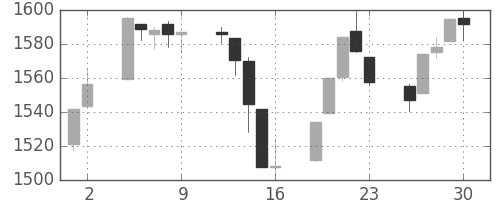 TOPIXの日足チャート(2000年6月)