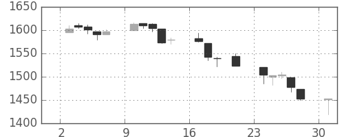 TOPIXの日足チャート(2000年7月)