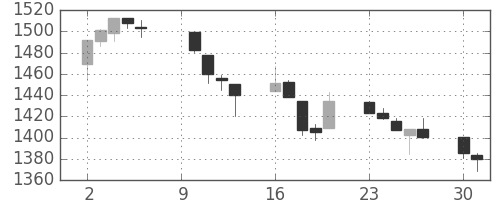 TOPIXの日足チャート(2000年10月)