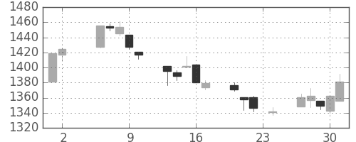 TOPIXの日足チャート(2000年11月)