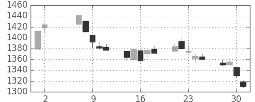 TOPIXの日足チャート(2001年5月)