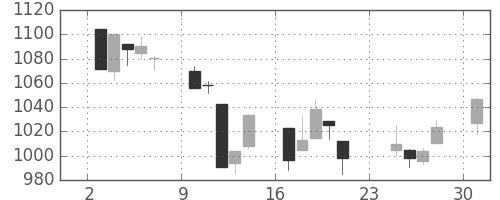 TOPIXの日足チャート(2001年9月)
