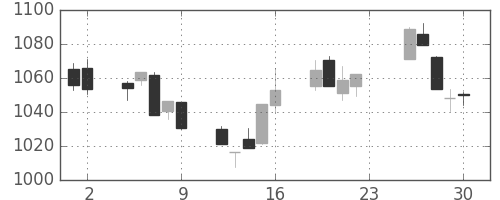 TOPIXの日足チャート(2001年11月)