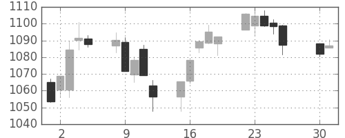TOPIXの日足チャート(2002年4月)