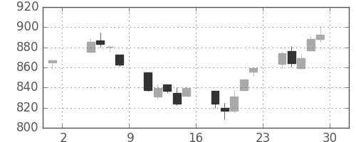 TOPIXの日足チャート(2002年11月)