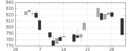 TOPIXの日足チャート(2003年3月)