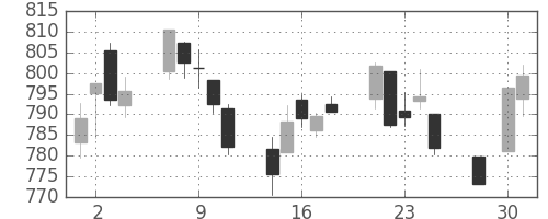TOPIXの日足チャート(2003年4月)