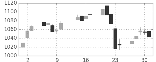 TOPIXの日足チャート(2003年10月)