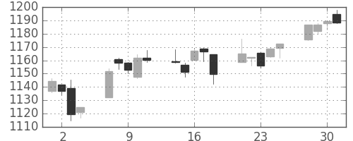 TOPIXの日足チャート(2004年6月)