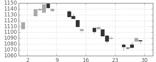 TOPIXの日足チャート(2004年10月)