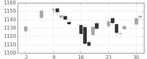TOPIXの日足チャート(2005年5月)