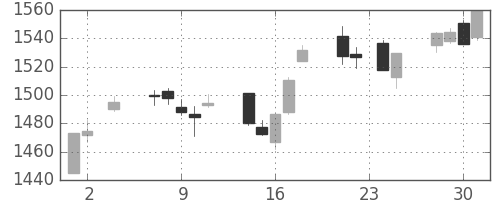 TOPIXの日足チャート(2005年11月)