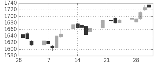 TOPIXの日足チャート(2006年3月)