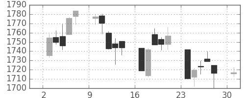 TOPIXの日足チャート(2006年4月)