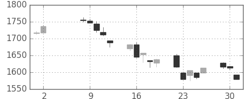 TOPIXの日足チャート(2006年5月)