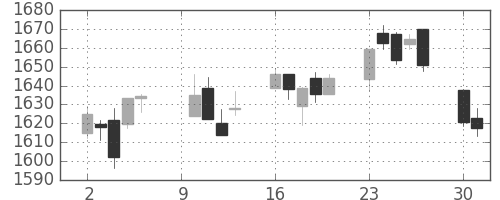 TOPIXの日足チャート(2006年10月)