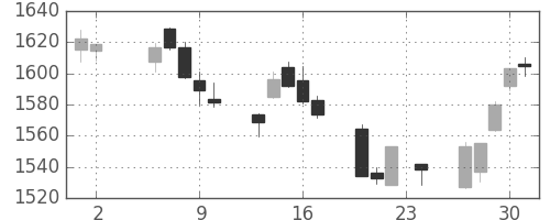 TOPIXの日足チャート(2006年11月)