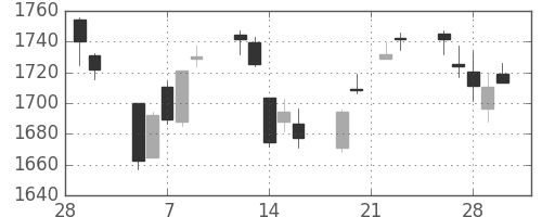 TOPIXの日足チャート(2007年3月)
