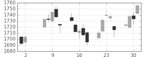 TOPIXの日足チャート(2007年5月)