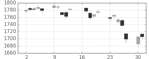TOPIXの日足チャート(2007年7月)