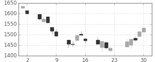 TOPIXの日足チャート(2007年11月)