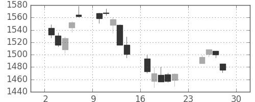 TOPIXの日足チャート(2007年12月)