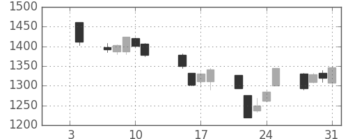 TOPIXの日足チャート(2008年1月)