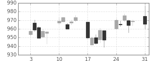 TOPIXの日足チャート(2009年8月)
