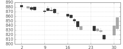 TOPIXの日足チャート(2009年11月)