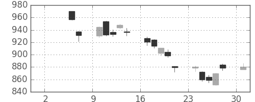 TOPIXの日足チャート(2010年5月)