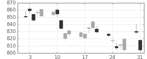 TOPIXの日足チャート(2010年8月)