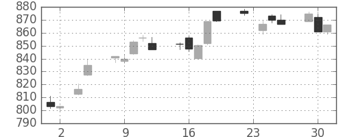 TOPIXの日足チャート(2010年11月)
