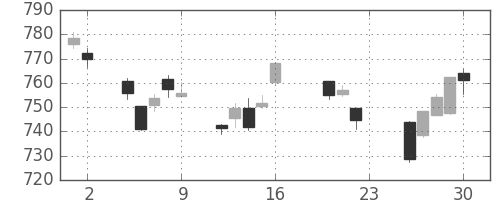 TOPIXの日足チャート(2011年9月)