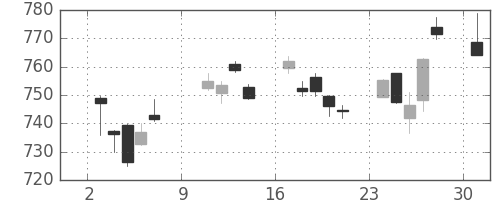 TOPIXの日足チャート(2011年10月)