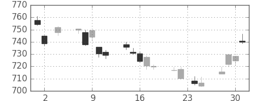 TOPIXの日足チャート(2011年11月)