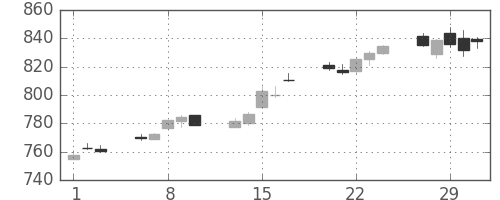 TOPIXの日足チャート(2012年2月)