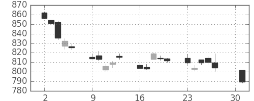 TOPIXの日足チャート(2012年4月)