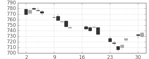 TOPIXの日足チャート(2012年7月)
