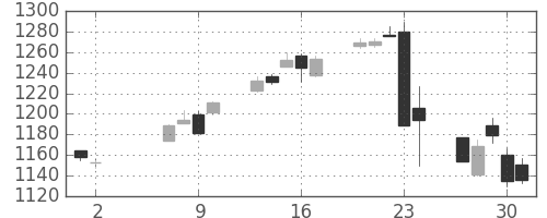 TOPIXの日足チャート(2013年5月)